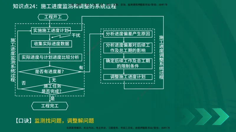 2025一建《项目管理》口诀妙记在线版_2026年一级建造师_2026年一建管理_2025年一建管理SVIP_02-基础精讲✿高端面授✿深度强化_55-管理《口诀妙记班》王老师YL