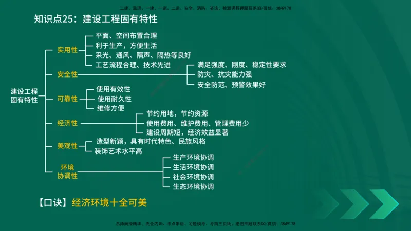 2025一建《项目管理》口诀妙记在线版_2026年一级建造师_2026年一建管理_2025年一建管理SVIP_02-基础精讲✿高端面授✿深度强化_55-管理《口诀妙记班》王老师YL