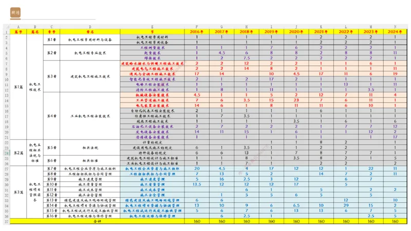 06.2025杨海军-案例速通-机电实务6_2026年一级建造师_2026年一建机电_2025年一建机电SVIP_04-冲刺串讲✿考点强化✿小灶集训_05-机电《案例速通直播》杨海军HX_讲义