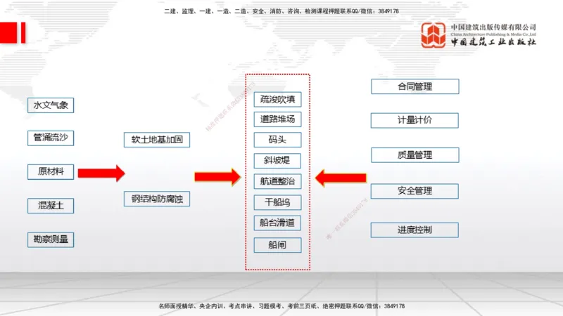 07.04一建《港航》60天逆袭突破全攻略_2026年一级建造师_2026年一建港航_2025年一建港航SVIP_02-基础精讲✿高端面授✿深度强化_02-港航《前期全套课》名师JGS_讲义