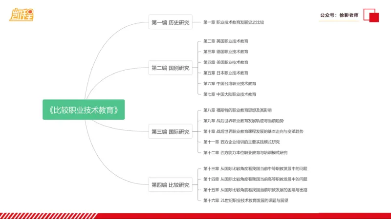 第28讲：《比较职业技术教育》_26考研复试_复试网课（最新版，含机构讲义）_04.2026教育类复试课程_01.复试指导讲义_01名著导读课件