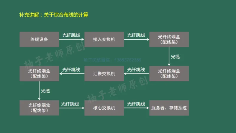 046（综合布线涉及的计算）_2026年一级建造师_2026年一建民航_2025年一建民航SVIP_02-基础精讲✿高端面授✿深度强化_05-民航《教材精讲班》柚子SMR推荐_彩色