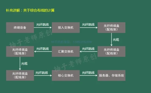 046（综合布线涉及的计算）_2026年一级建造师_2026年一建民航_2025年一建民航SVIP_02-基础精讲✿高端面授✿深度强化_05-民航《教材精讲班》柚子SMR推荐_彩色
