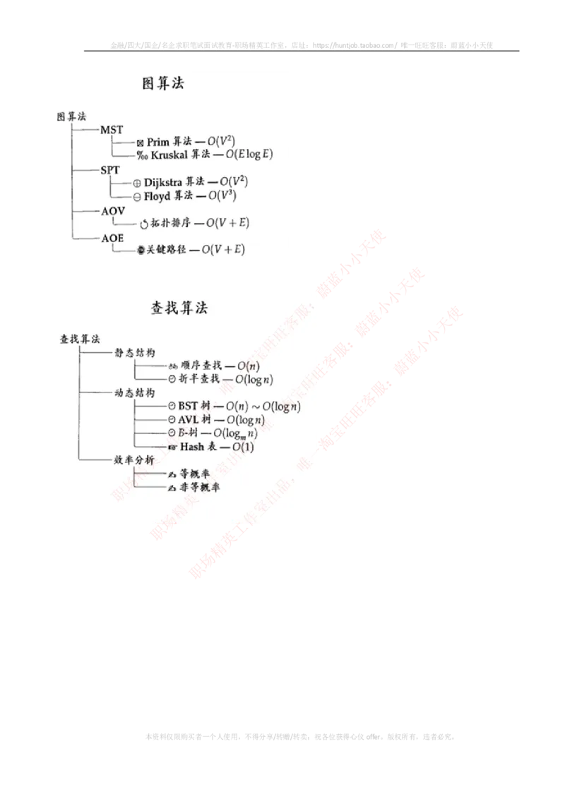 计算机类-数据结构与算法知识点总结_2025春招题库汇总_国企题库_国家能源_20230827_151217_2-国家能源集团2023招聘笔试完整知识点（专业知识部分）_计算机类