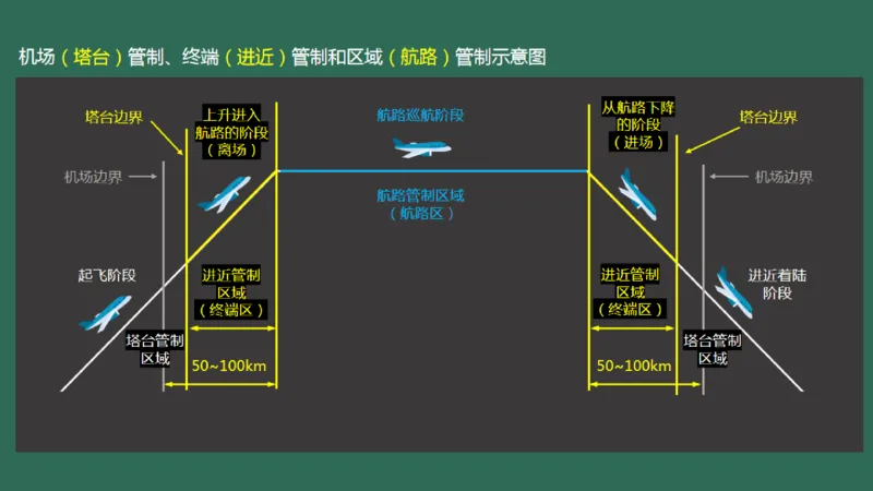 034（航管工程的组成及功能、环境要求、设施安装）_2026年一级建造师_2026年一建民航_2025年一建民航SVIP_02-基础精讲✿高端面授✿深度强化_彩色