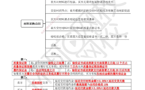 25.第25讲-32材料设备采购合同管理_2026年一级建造师_2026年一建管理_2025年一建管理SVIP_02-基础精讲✿高端面授✿深度强化_25-管理《考点精讲班》张君、郑春秋HQ_张君