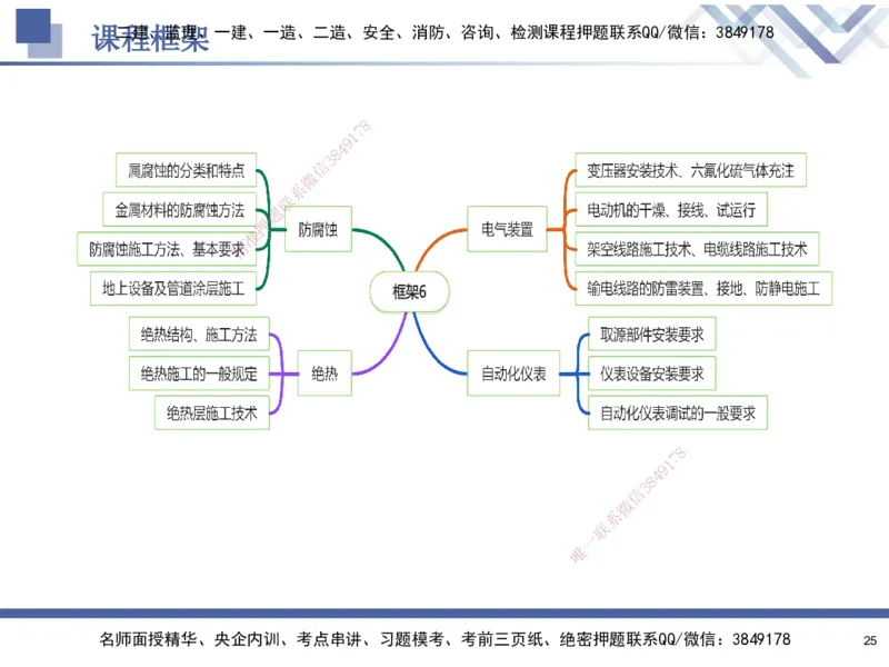 06.2025石莉-核心考点速记-机电实务6_2026年一级建造师_2026年一建机电_2025年一建机电SVIP_02-基础精讲✿高端面授✿深度强化_38-机电《核心考点速记》石莉HX_讲义