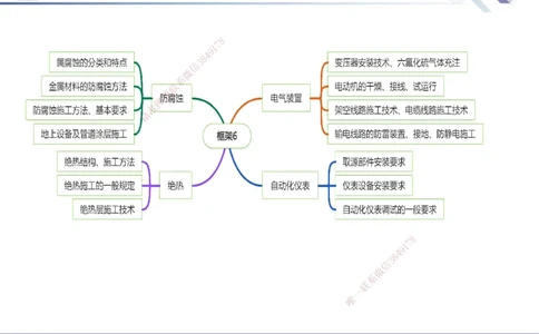06.2025石莉-核心考点速记-机电实务6_2026年一级建造师_2026年一建机电_2025年一建机电SVIP_02-基础精讲✿高端面授✿深度强化_38-机电《核心考点速记》石莉HX_讲义