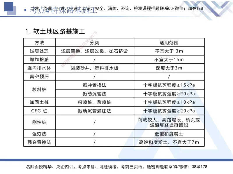 01.2025卢小东-考前强化直播-公路实务1_2026年一级建造师_2026年一建公路_2025年一建公路SVIP_04-冲刺串讲✿考点强化✿小灶集训_37-公路《考前强化直播》卢小东HX_讲义