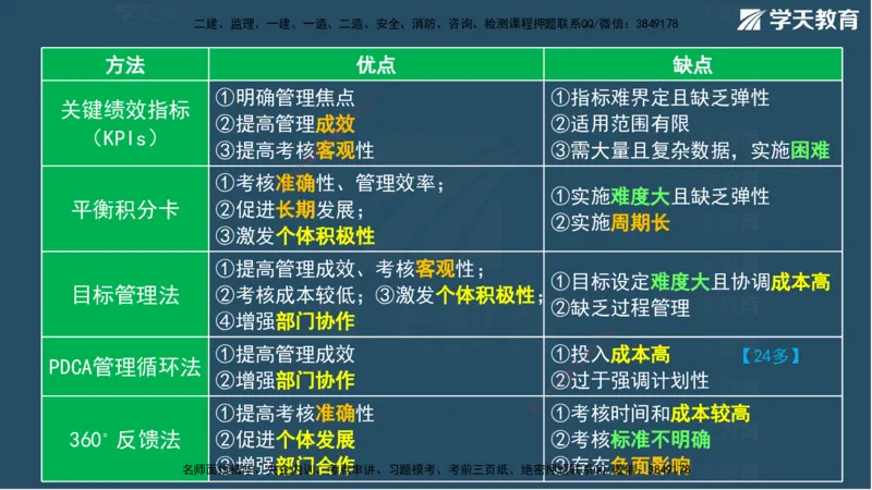 01.2025一建A计划考前实战管理讲义_2026年一级建造师_2026年一建管理_2025年一建管理SVIP_04-冲刺串讲✿考点强化✿小灶集训_44-管理《A计划实战班》梁宏飞XT_--配套讲义--