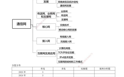 01.01-第1章-1.1-通信网（一）_2026年一级建造师_2026年一建通信_2026年一建通信SVIP_2026一建通信SVIP_02-基础精讲✿高端面授✿深度强化_06-2026年一建通信-天一网校-天一精讲班-邵春宝