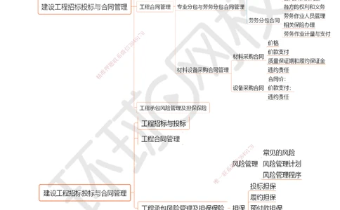 25.第25讲-33工程承包风险管理及担保保险（2）_2026年一级建造师_2026年一建管理_2025年一建管理SVIP_02-基础精讲✿高端面授✿深度强化_25-管理《考点精讲班》张君、郑春秋HQ_讲义
