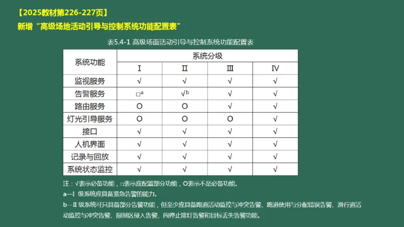 055(目视助航设施供电系统、监控系统安装调试、新技术）_2026年一级建造师_2026年一建民航_2025年一建民航SVIP_02-基础精讲✿高端面授✿深度强化_彩色