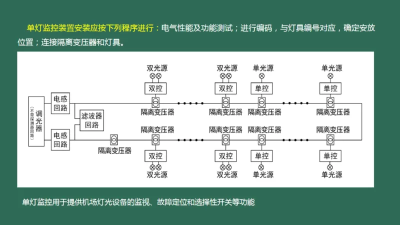 055(目视助航设施供电系统、监控系统安装调试、新技术）_2026年一级建造师_2026年一建民航_2025年一建民航SVIP_02-基础精讲✿高端面授✿深度强化_彩色