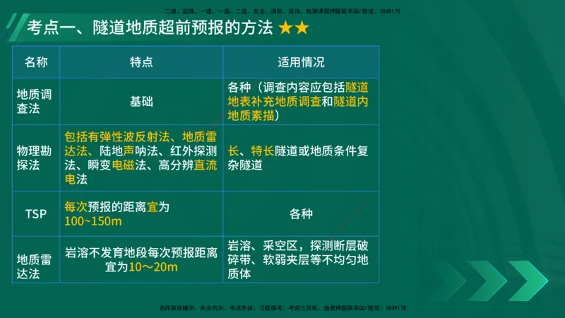 25年一建《公路实务》大V精讲第4章（102~108节）讲义在线版_2026年一级建造师_2026年一建公路_2025年一建公路SVIP_02-基础精讲✿高端面授✿深度强化_04.第4章隧道工程