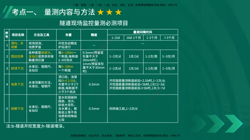 25年一建《公路实务》大V精讲第4章（102~108节）讲义在线版_2026年一级建造师_2026年一建公路_2025年一建公路SVIP_02-基础精讲✿高端面授✿深度强化_04.第4章隧道工程