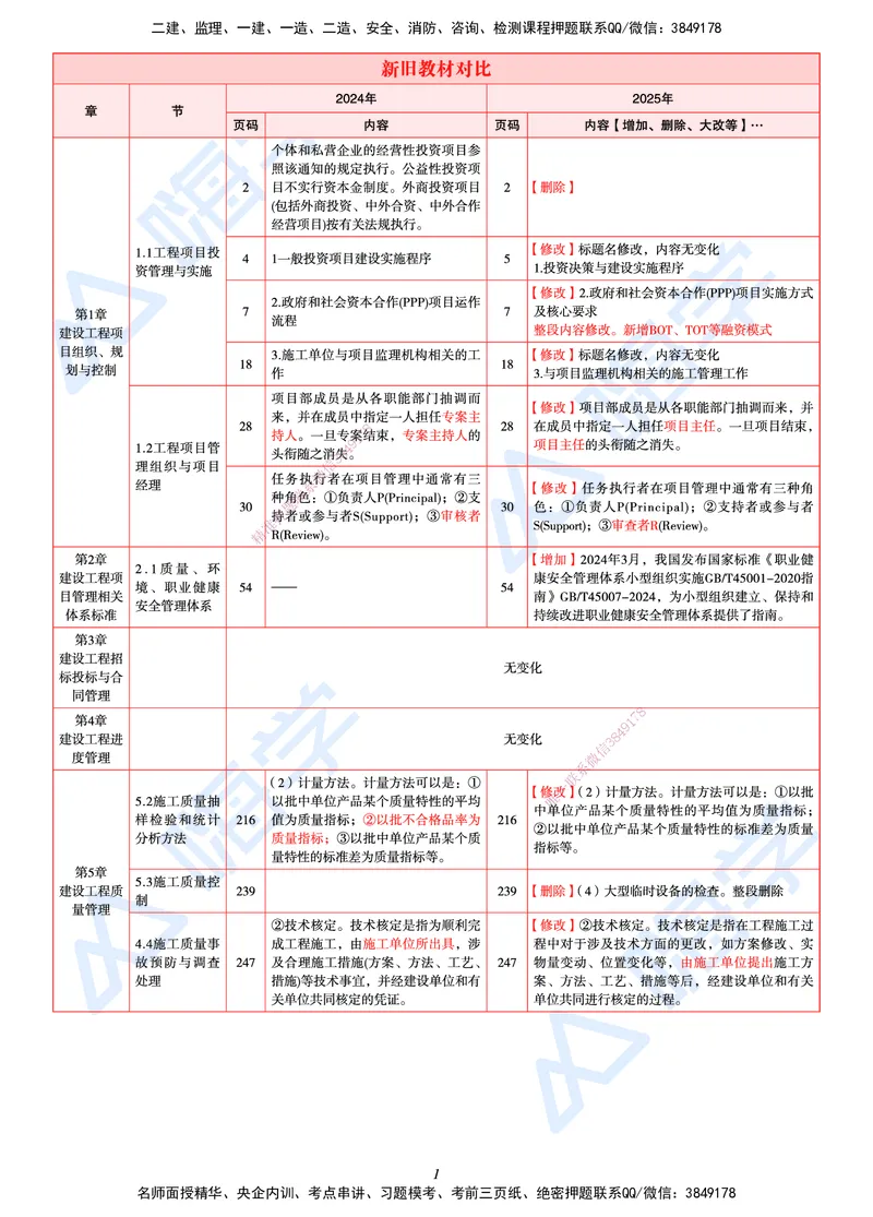 25一建教材变动手册&mdash;管理_2026年一级建造师_2026年一建管理_2025年一建管理SVIP_01-精华文档✿电子教材✿历年真题_12-管理《100题+思维导图+核心考点+教材变动》HX