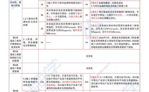25一建教材变动手册&mdash;管理_2026年一级建造师_2026年一建管理_2025年一建管理SVIP_01-精华文档✿电子教材✿历年真题_12-管理《100题+思维导图+核心考点+教材变动》HX
