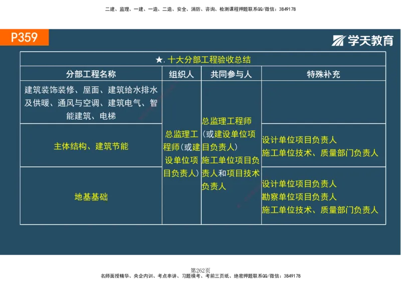 01.2025-一建《建筑》直播带学-彩色观看版_2026年一级建造师_2026年一建建筑_2025年一建建筑SVIP_02-基础精讲✿高端面授✿深度强化_42-建筑《直播带学班》魏国安XT_--配套讲义--