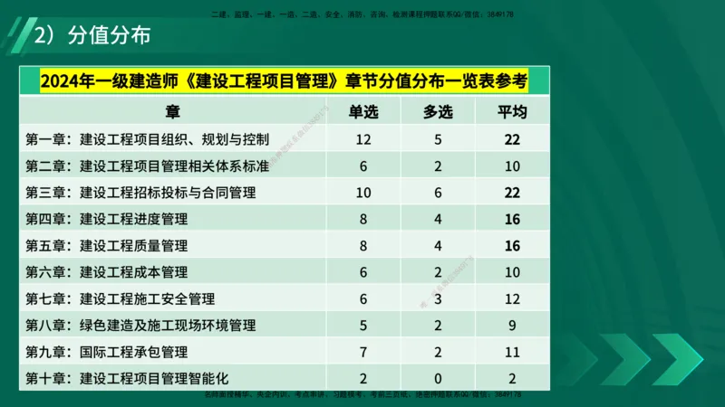 2025一建入门导学-项目管理在线版_2026年一级建造师_2026年一建管理_2025年一建管理SVIP_02-基础精讲✿高端面授✿深度强化_27-管理《教材精讲班》陈伟YL_00.入门导学课