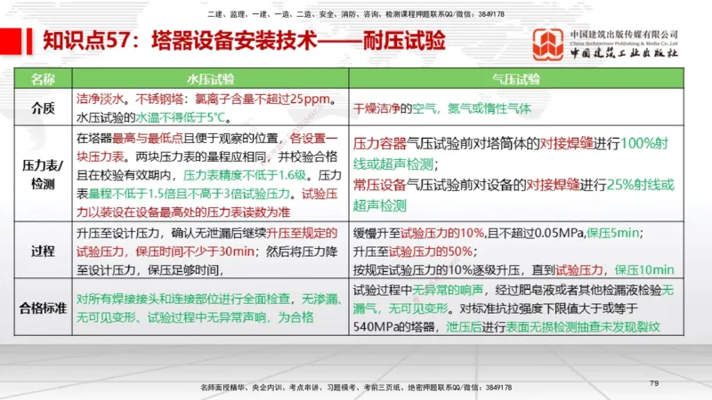 02节2025一建《机电》考前压轴预测课（09.16）_2026年一级建造师_2026年一建机电_2025年一建机电SVIP_04-冲刺串讲✿考点强化✿小灶集训_97-机电《考前压轴预测》闫娜JGS_讲义