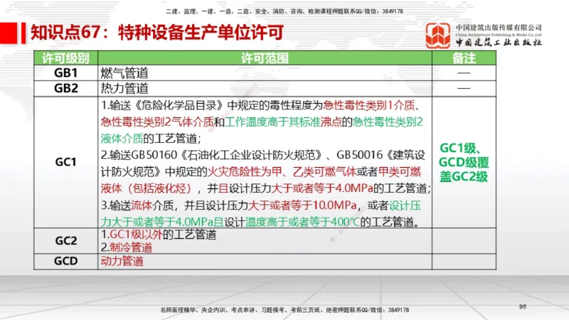 02节2025一建《机电》考前压轴预测课（09.16）_2026年一级建造师_2026年一建机电_2025年一建机电SVIP_04-冲刺串讲✿考点强化✿小灶集训_97-机电《考前压轴预测》闫娜JGS_讲义