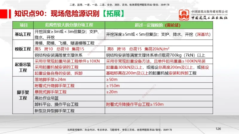 02节2025一建《机电》考前压轴预测课（09.16）_2026年一级建造师_2026年一建机电_2025年一建机电SVIP_04-冲刺串讲✿考点强化✿小灶集训_97-机电《考前压轴预测》闫娜JGS_讲义