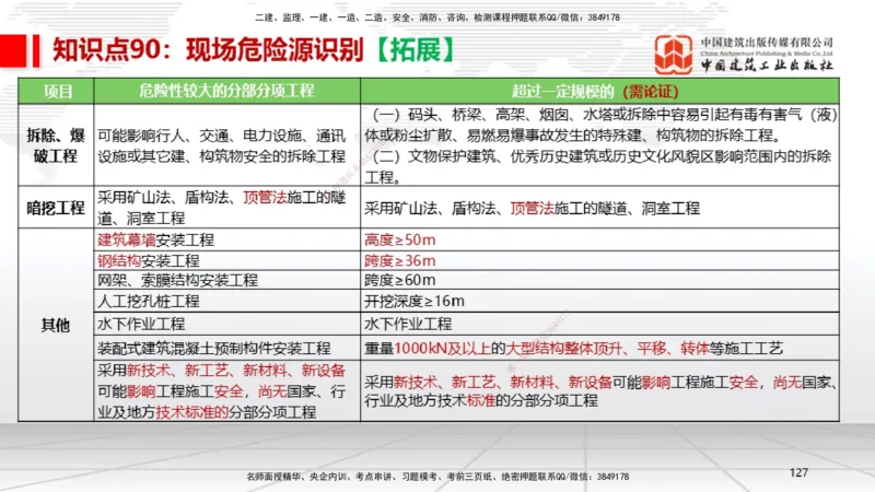 02节2025一建《机电》考前压轴预测课（09.16）_2026年一级建造师_2026年一建机电_2025年一建机电SVIP_04-冲刺串讲✿考点强化✿小灶集训_97-机电《考前压轴预测》闫娜JGS_讲义