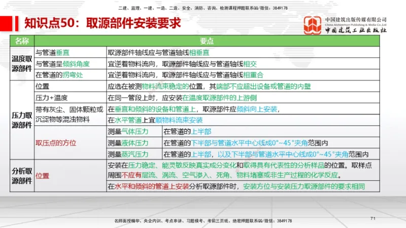 02节2025一建《机电》考前压轴预测课（09.16）_2026年一级建造师_2026年一建机电_2025年一建机电SVIP_04-冲刺串讲✿考点强化✿小灶集训_97-机电《考前压轴预测》闫娜JGS_讲义