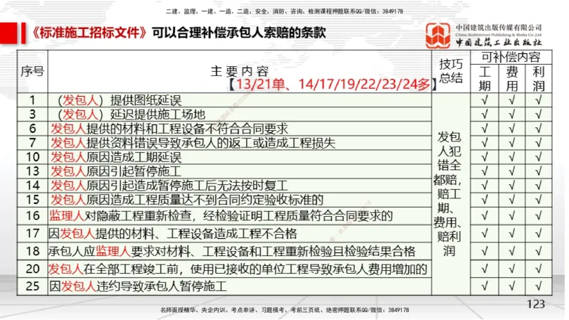 05节2025一建《经济》考前集中直播课（09.09）_2026年一级建造师_2026年一建经济_2025年一建经济SVIP_04-冲刺串讲✿考点强化✿小灶集训_54-经济《考前集中直播》张莹波JGS_讲义