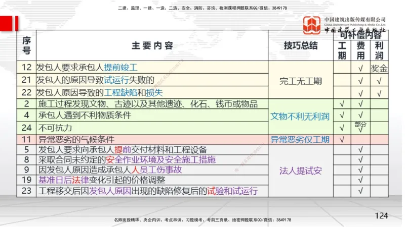 05节2025一建《经济》考前集中直播课（09.09）_2026年一级建造师_2026年一建经济_2025年一建经济SVIP_04-冲刺串讲✿考点强化✿小灶集训_54-经济《考前集中直播》张莹波JGS_讲义