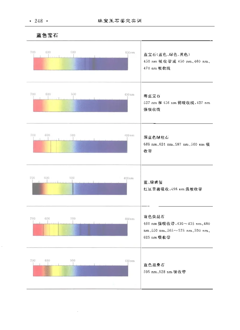 珠宝玉石鉴定实训_12166120_X018-玉石珠宝鉴定教程最新合集_4、珠宝玉石鉴定投资手册合集