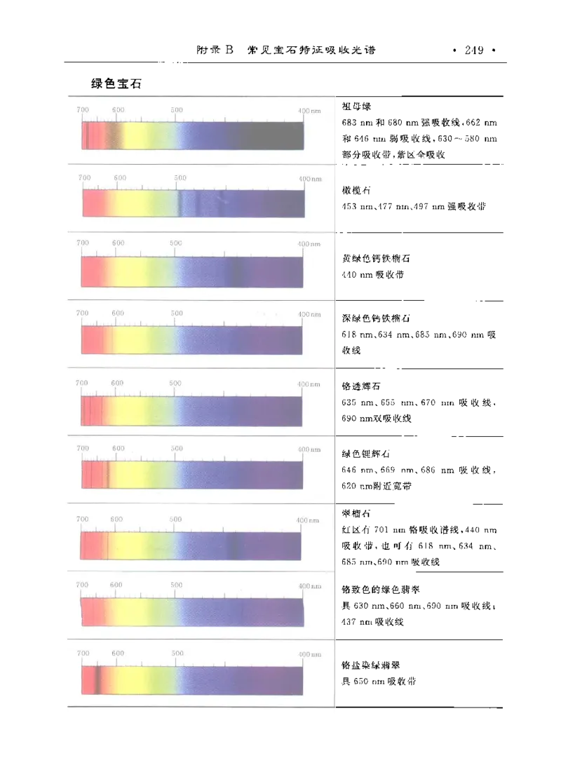 珠宝玉石鉴定实训_12166120_X018-玉石珠宝鉴定教程最新合集_4、珠宝玉石鉴定投资手册合集
