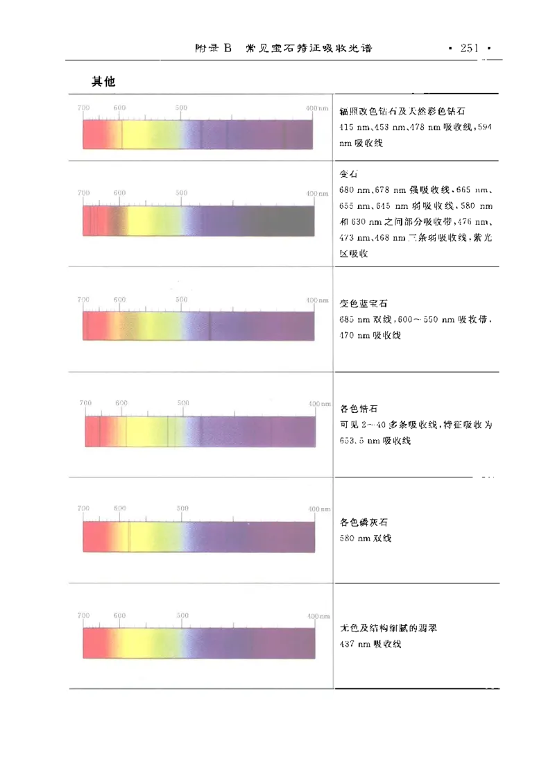 珠宝玉石鉴定实训_12166120_X018-玉石珠宝鉴定教程最新合集_4、珠宝玉石鉴定投资手册合集