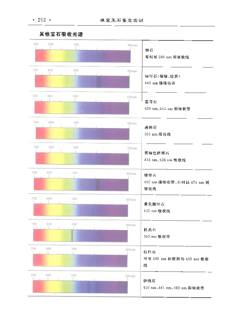 珠宝玉石鉴定实训_12166120_X018-玉石珠宝鉴定教程最新合集_4、珠宝玉石鉴定投资手册合集