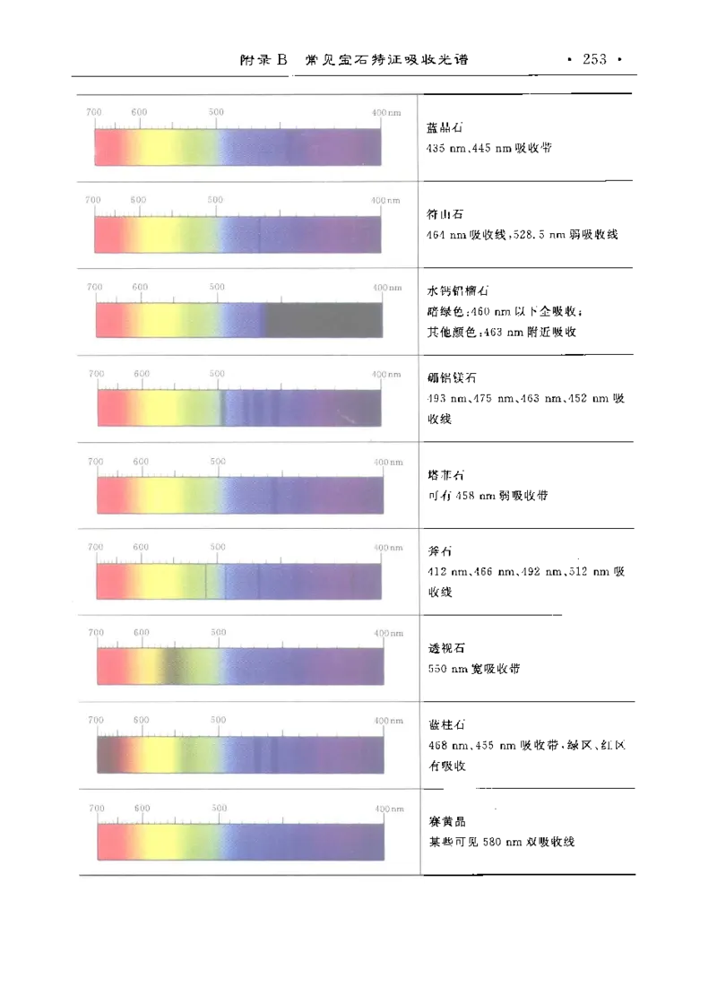 珠宝玉石鉴定实训_12166120_X018-玉石珠宝鉴定教程最新合集_4、珠宝玉石鉴定投资手册合集