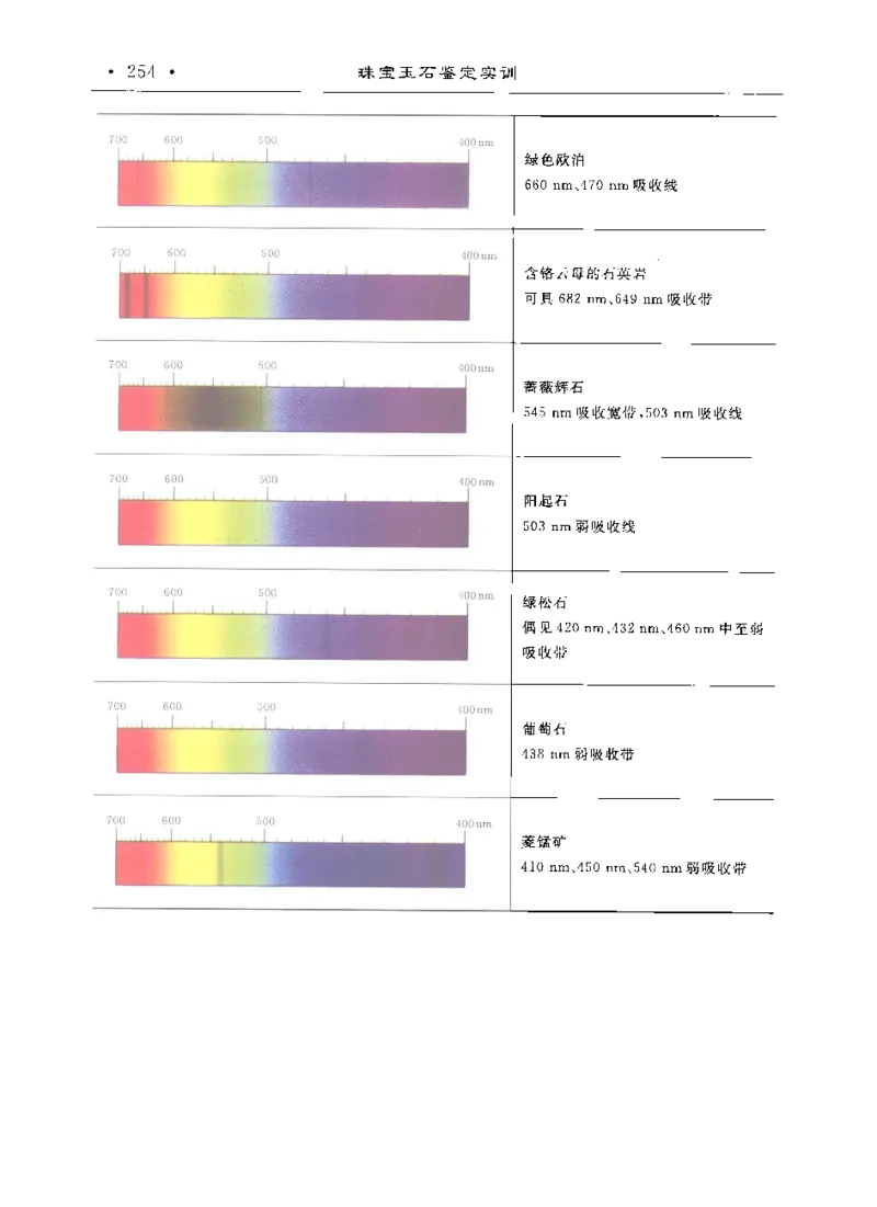 珠宝玉石鉴定实训_12166120_X018-玉石珠宝鉴定教程最新合集_4、珠宝玉石鉴定投资手册合集