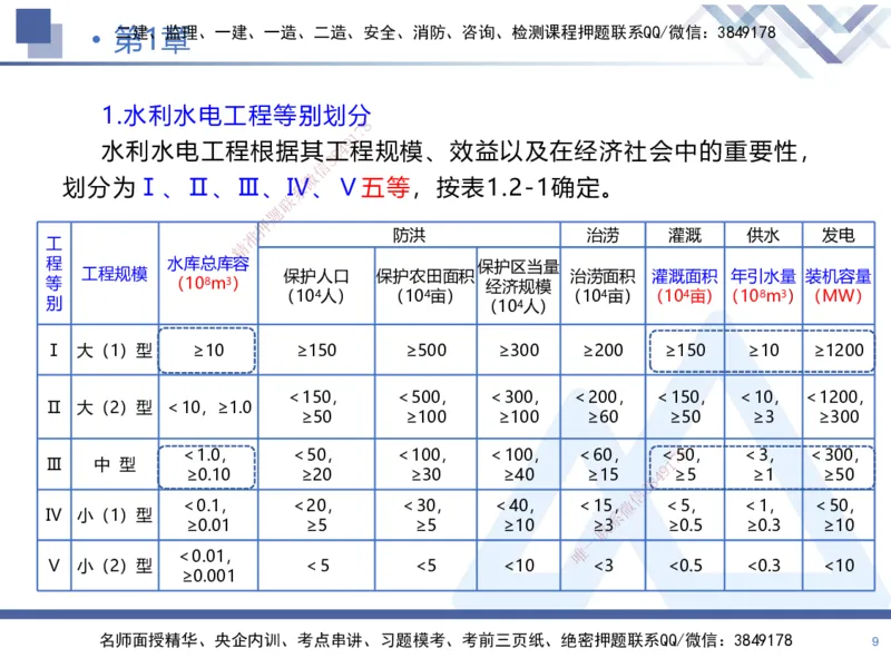 01.2025张芬-恒考点精析（赢跑课）-水利实务1_2026年一级建造师_2026年一建水利_2025年一建水利SVIP_02-基础精讲✿高端面授✿深度强化_05-水利《恒考点精析课》张芬HX_讲义