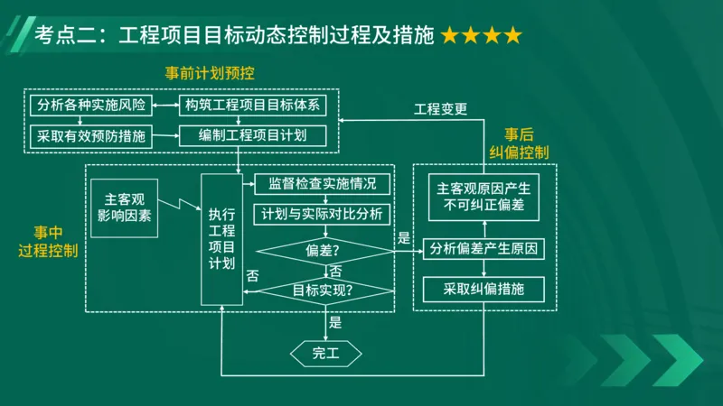 2025一建《项目管理》大V冲刺密训讲义（全）在线观看_2026年一级建造师_2026年一建管理_2025年一建管理SVIP_04-冲刺串讲✿考点强化✿小灶集训_讲义