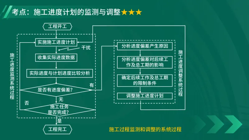 2025一建《项目管理》大V冲刺密训讲义（全）在线观看_2026年一级建造师_2026年一建管理_2025年一建管理SVIP_04-冲刺串讲✿考点强化✿小灶集训_讲义