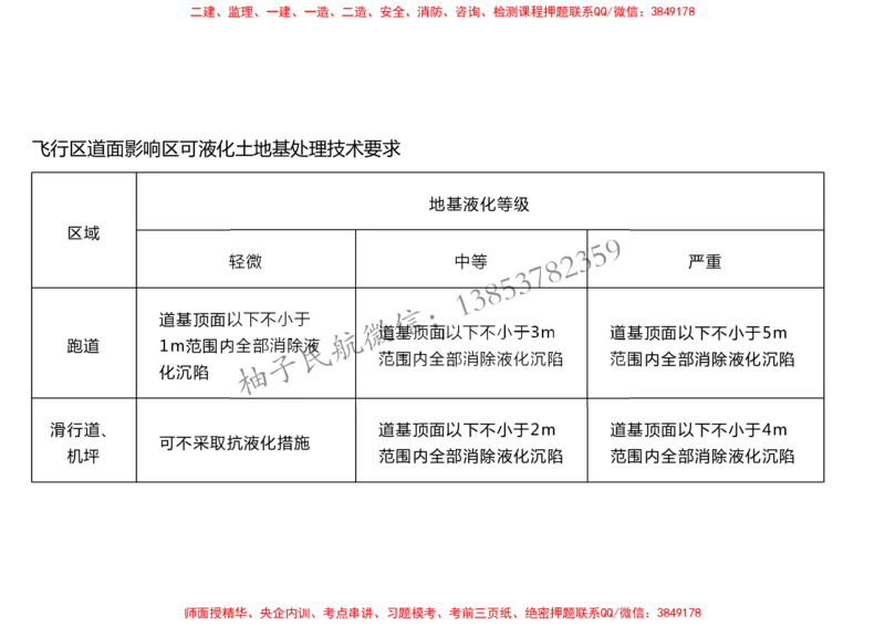 007（地基处理）-黑白_2026年一级建造师_2026年一建民航_2025年一建民航SVIP_02-基础精讲✿高端面授✿深度强化_05-民航《教材精讲班》柚子SMR推荐_黑白
