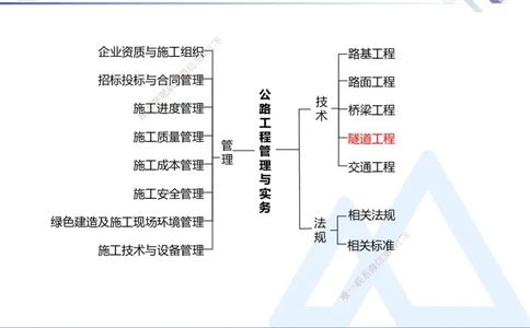 08.2025卢小东-核心考点速记-公路实务8(1)_2026年一级建造师_2026年一建公路_2025年一建公路SVIP_02-基础精讲✿高端面授✿深度强化_26-公路《核心考点速记》卢小东HX_讲义