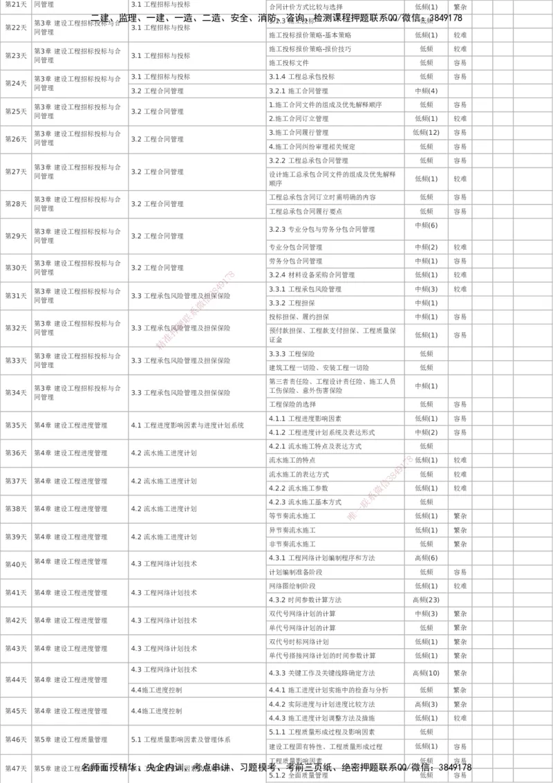 233-管理-百日通关计划表_2026年一级建造师_2026年一建管理_2025年一建管理SVIP_01-精华文档✿电子教材✿历年真题_53-管理《百日通关+三星考题+易错真题》233