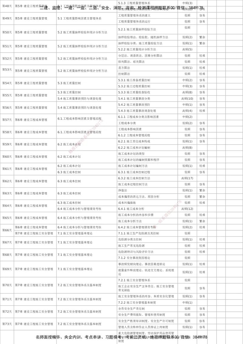 233-管理-百日通关计划表_2026年一级建造师_2026年一建管理_2025年一建管理SVIP_01-精华文档✿电子教材✿历年真题_53-管理《百日通关+三星考题+易错真题》233