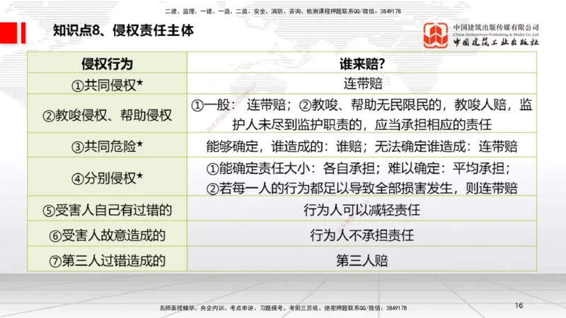 2025一建《法规》考前集中直播课1_2026年一建法规_2025年一建法规SVIP_04-冲刺串讲✿考点强化✿小灶集训_51-法规《考前集中直播》王文静JGS_讲义