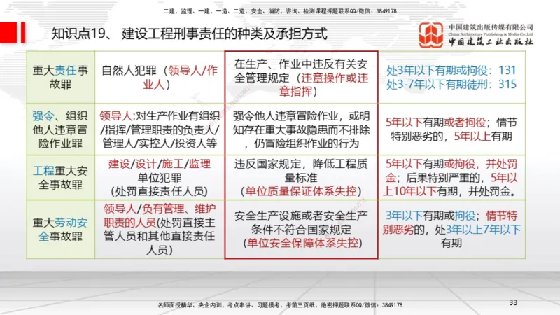 2025一建《法规》考前集中直播课1_2026年一建法规_2025年一建法规SVIP_04-冲刺串讲✿考点强化✿小灶集训_51-法规《考前集中直播》王文静JGS_讲义