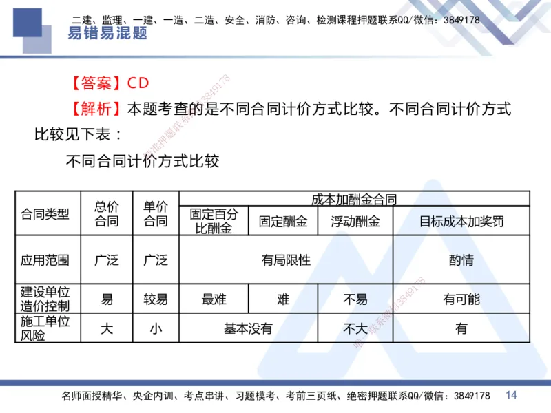 01.2025王晓丹-易错易混题讲解-管理_2026年一级建造师_2026年一建管理_2025年一建管理SVIP_04-冲刺串讲✿考点强化✿小灶集训_39-管理《易错易混讲解》黄雨诗HX_讲义
