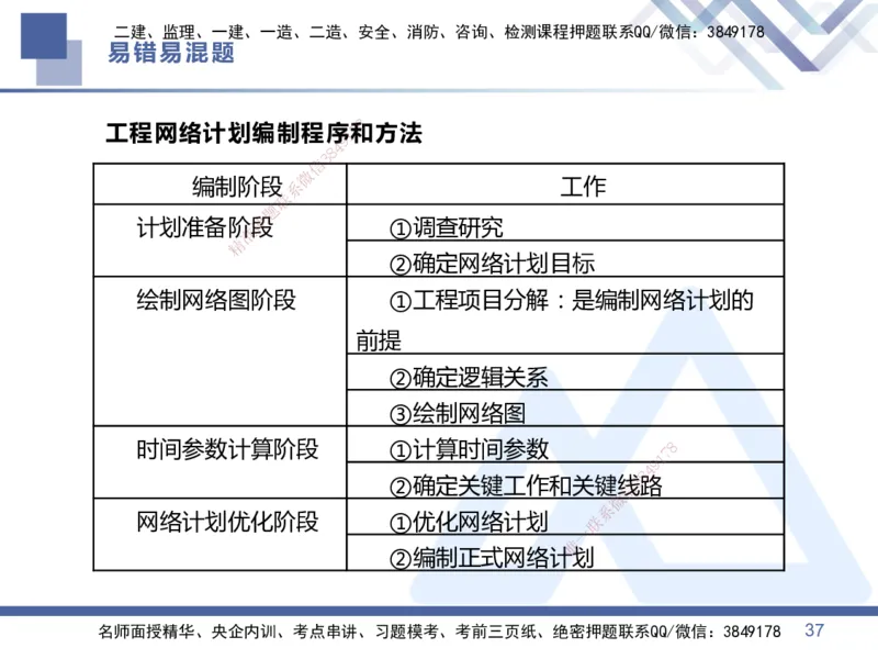 01.2025王晓丹-易错易混题讲解-管理_2026年一级建造师_2026年一建管理_2025年一建管理SVIP_04-冲刺串讲✿考点强化✿小灶集训_39-管理《易错易混讲解》黄雨诗HX_讲义
