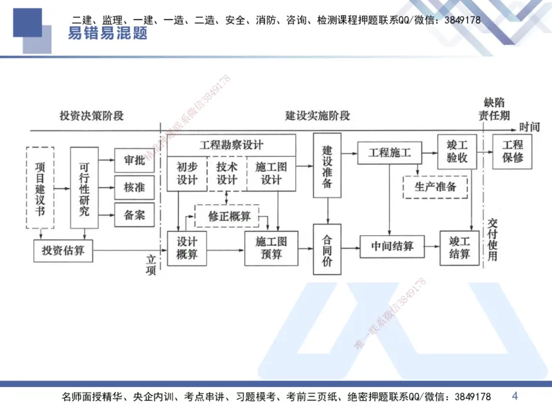 01.2025王晓丹-易错易混题讲解-管理_2026年一级建造师_2026年一建管理_2025年一建管理SVIP_04-冲刺串讲✿考点强化✿小灶集训_39-管理《易错易混讲解》黄雨诗HX_讲义