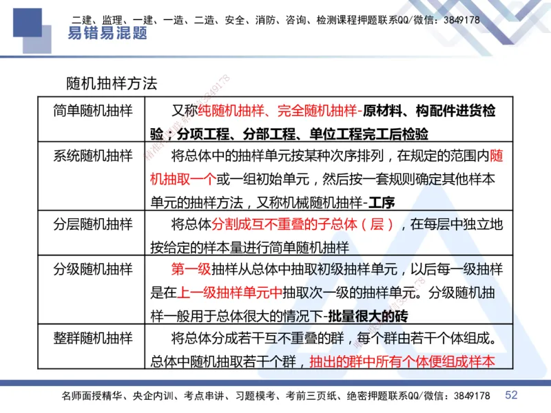 01.2025王晓丹-易错易混题讲解-管理_2026年一级建造师_2026年一建管理_2025年一建管理SVIP_04-冲刺串讲✿考点强化✿小灶集训_39-管理《易错易混讲解》黄雨诗HX_讲义